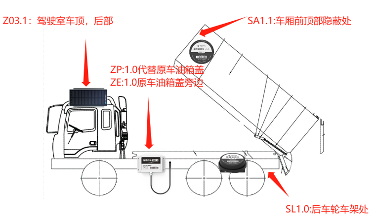 渣土车