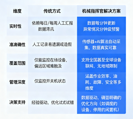 工程机械远程监控