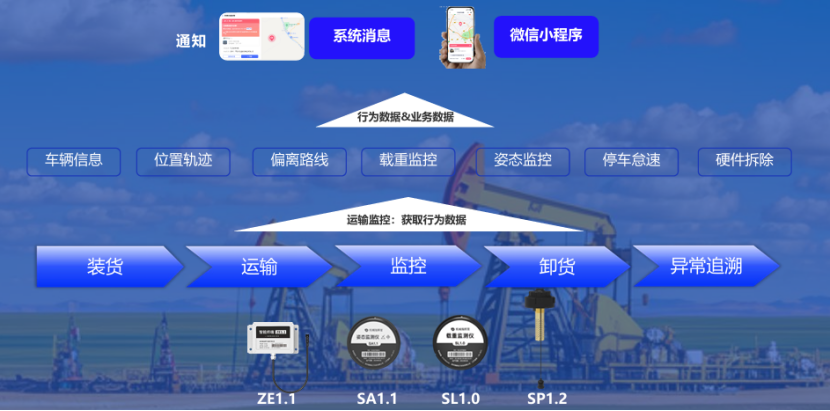 货物安全运输监管系统