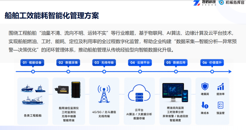 船舶智能监控系统